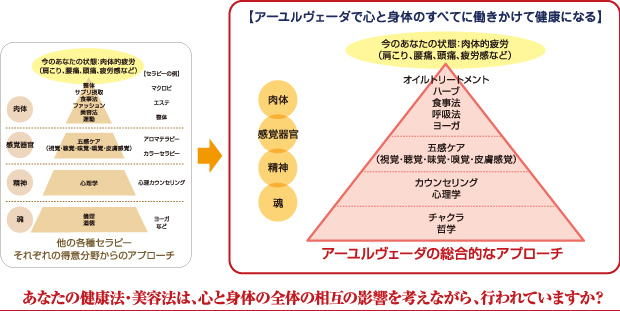 アーユルヴェーダとは | 伝統医学 生命科学 | 英国アーユルヴェーダ